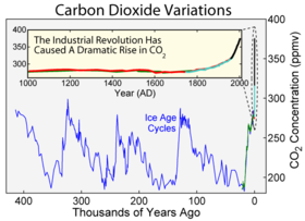 280px-carbon_dioxide_400kyr-2.png